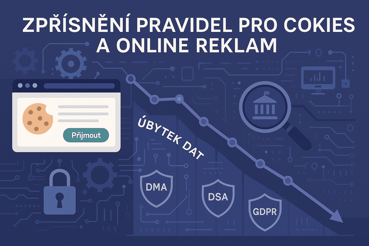 Infografika v češtině o přísnějších pravidlech pro soubory cookie a online reklamu. Šipka směrem dolů s nápisem "ÚBYTEK DAT" prochází kolem štítů s označením DMA, DSA, GDPR, v pozadí jsou ikony cookies a bezpečnostních opatření.